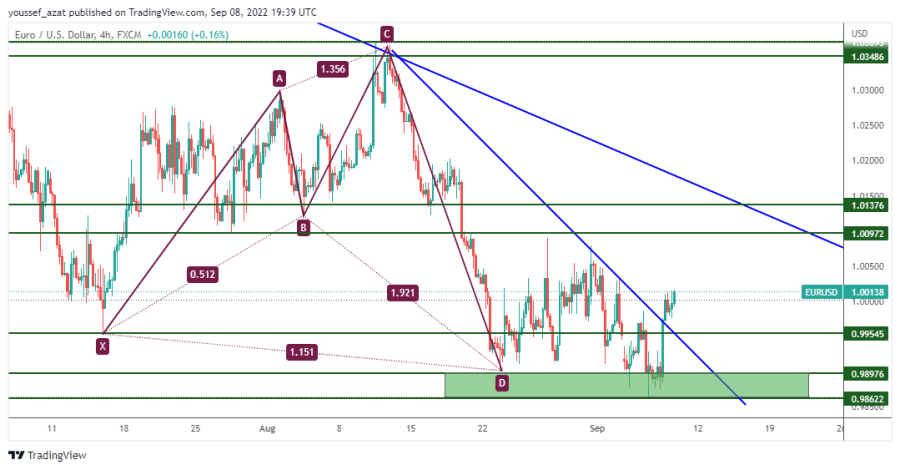 EURUSD- 8 September 2022