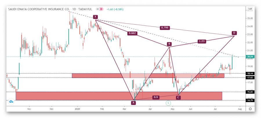 التحليل الفني لسهم عناية