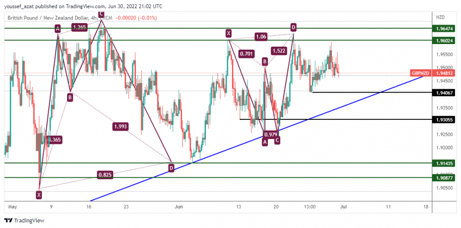 GBPNZD - 30 June 2022