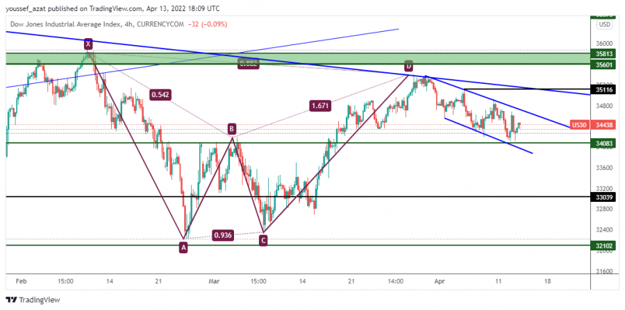 DOWJONES - 13 ابريل 2022