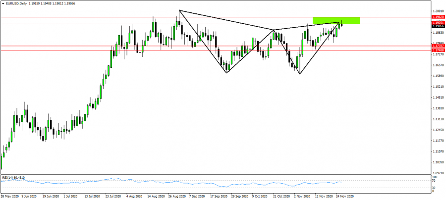 التحليل الفني لزوج اليورو دولار