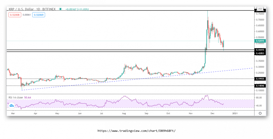 Technical look at Ripple