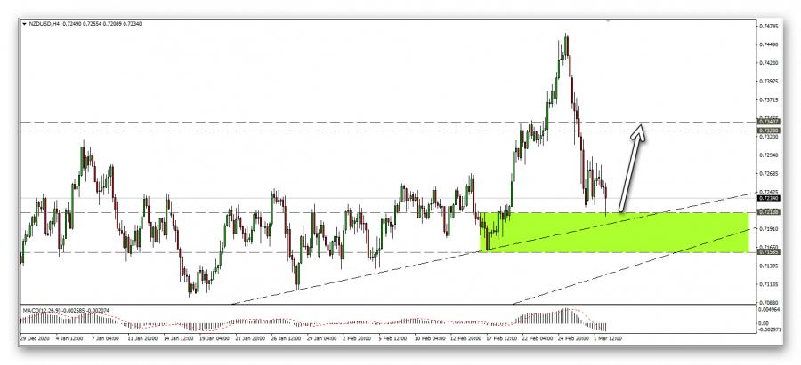 التحليل الفني للنيوزيلاندي دولار