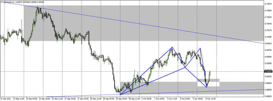 New Zealand Dollar - October 6, 2021