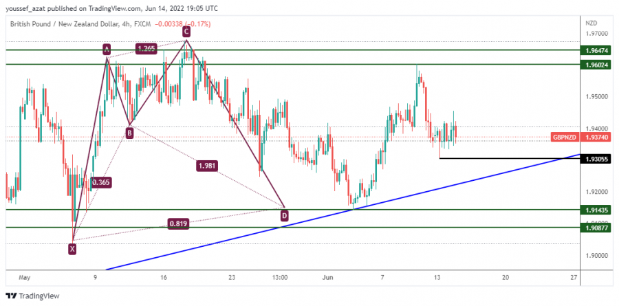 GBPNZD - 14 يونيو 2022