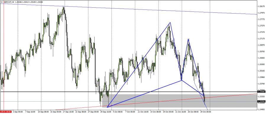Pound Franc - October 31, 2021