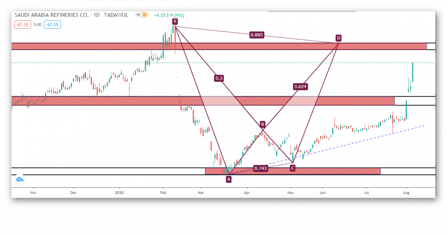 السعر والرسم البياني ل 2030 Tadawul 2030 Tradingview