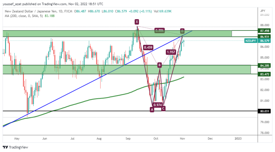 NZDJPY - 2 نوفمبر 2022