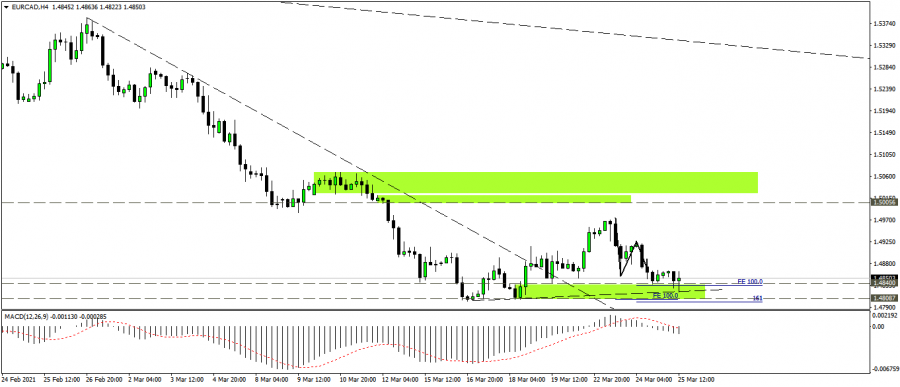 التحليل الفني لليورو كندي
