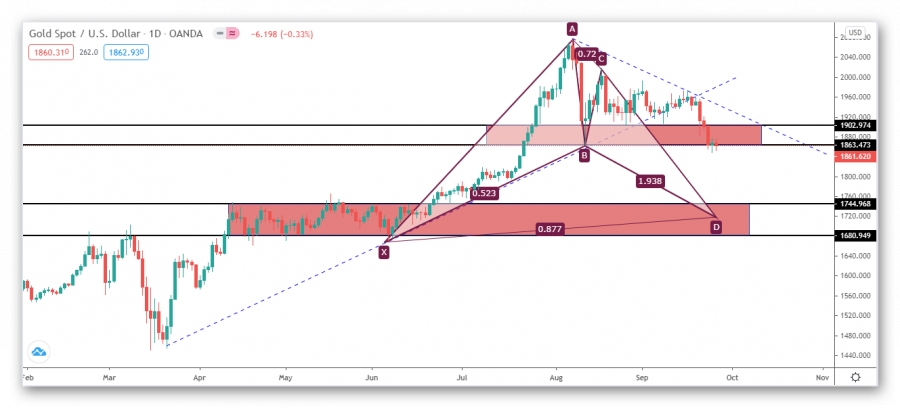 نظرة فنية على اتجاه الذهب