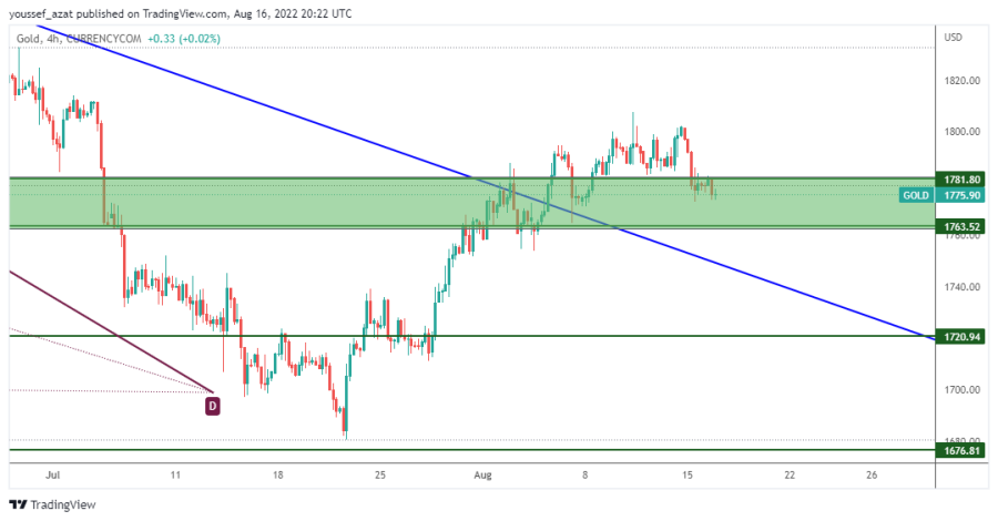 GOLD - 16 اغسطس 2022