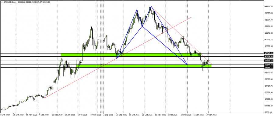 البيتكوين - 2 فبراير 2022