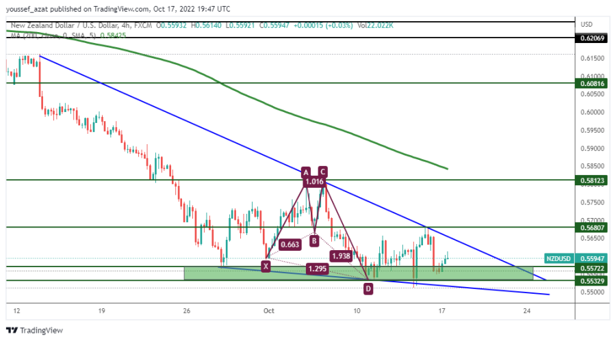 NZDUSD - 17 اكتوبر 2022