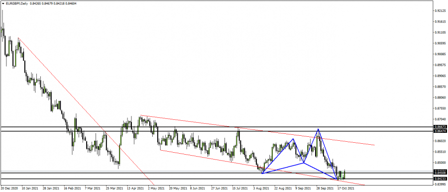 Euro Pound - October 24, 2021