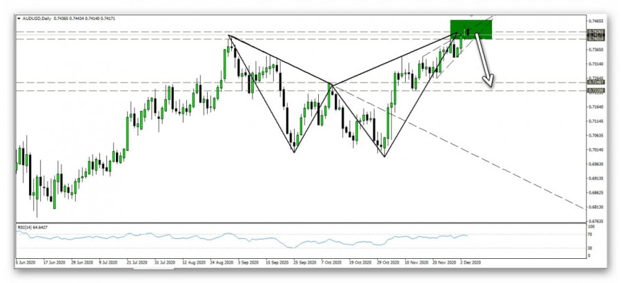 Technical look at the Australian dollar pair