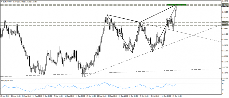 نظرة فنية على اليورو استرالي