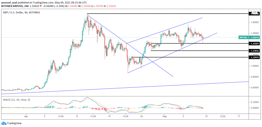 Technical Analysis of Royal for May 9, 2021