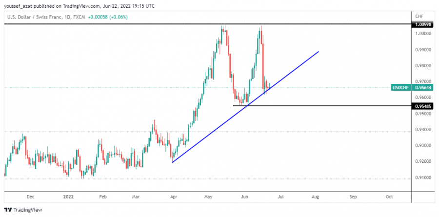 USDCHF - 22 يونيو 2022