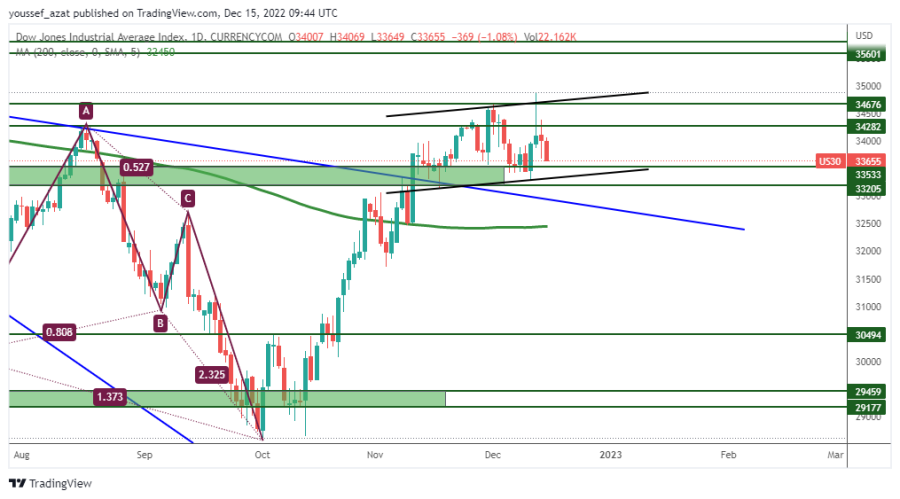 DOW JONES - 15 ديسمبر 2022