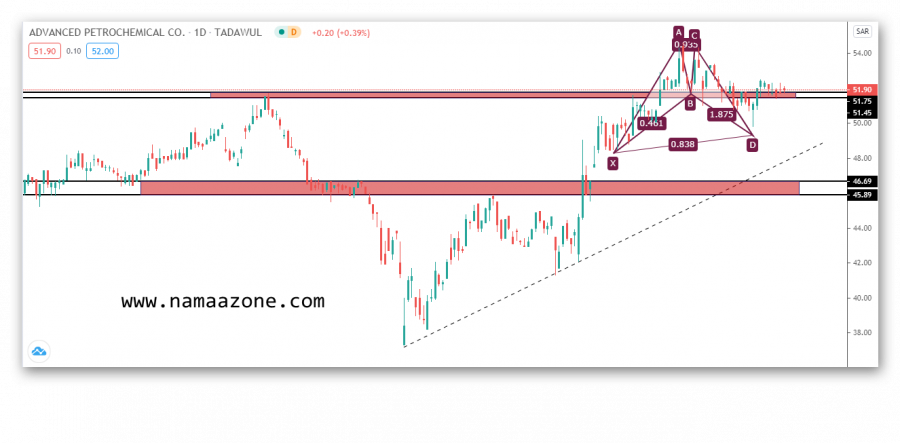 التحليل الفني لسهم المتقدمة للبتروكيماويات