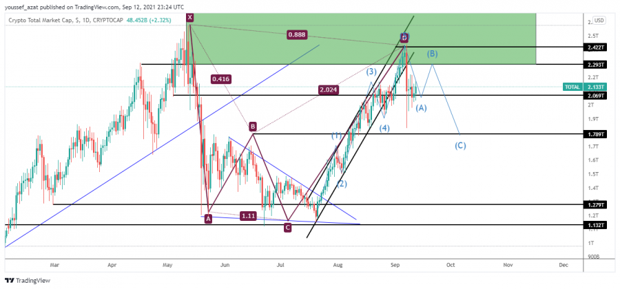 الماركت كاب - 12 سبتمبر 2021