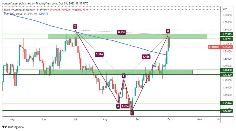 EURAUD - 3 اكتوبر 2022