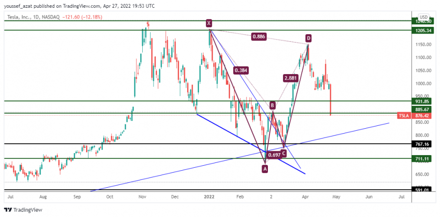 TSLA - 27ابريل 2022