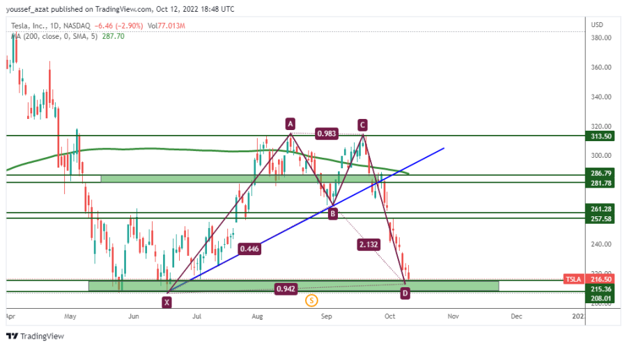 TSLA - 12 اكتوبر 2022