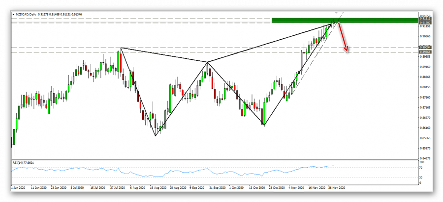 التحليل الفني لزوج النيوزيلاندي كندي