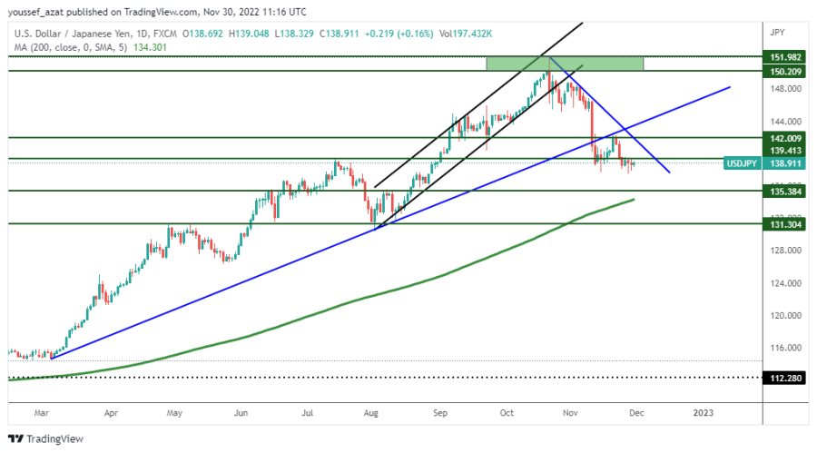 USDJPY - 30 نوفمبر 2022