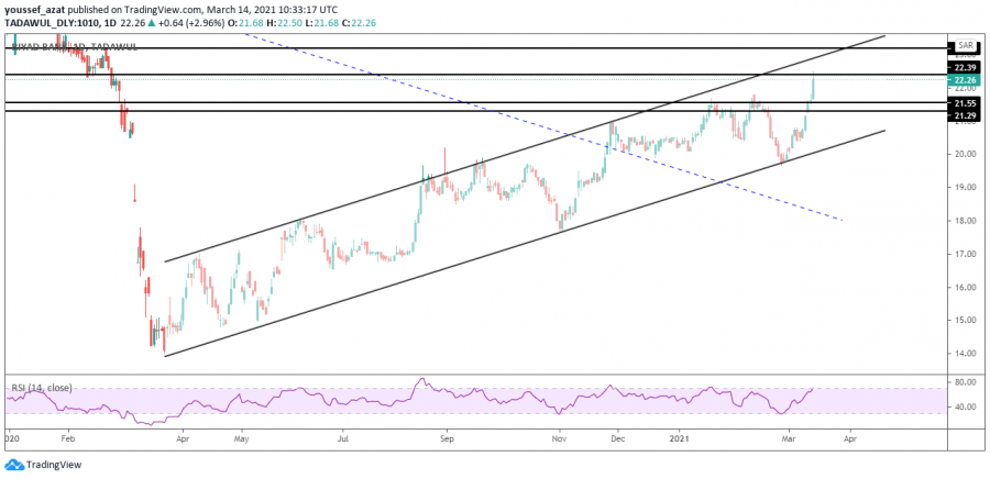 التحليل الفني لسهم الرياض السعودي