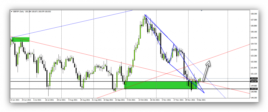 Pound yen - December 13, 2021