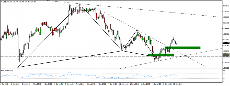 التحليل الفني لزوج الدولار ين