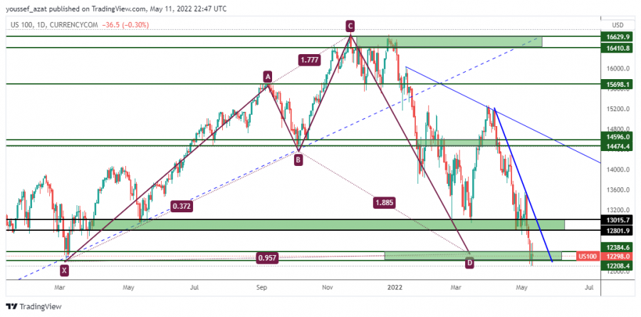 NASDAQ - 11 مايو 2022