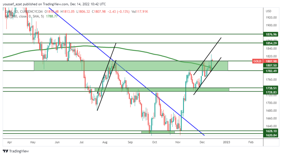 GOLD - 14 ديسمبر 2022