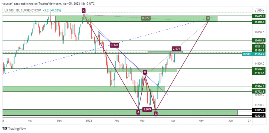 NASDAQ -5 ابريل 2022