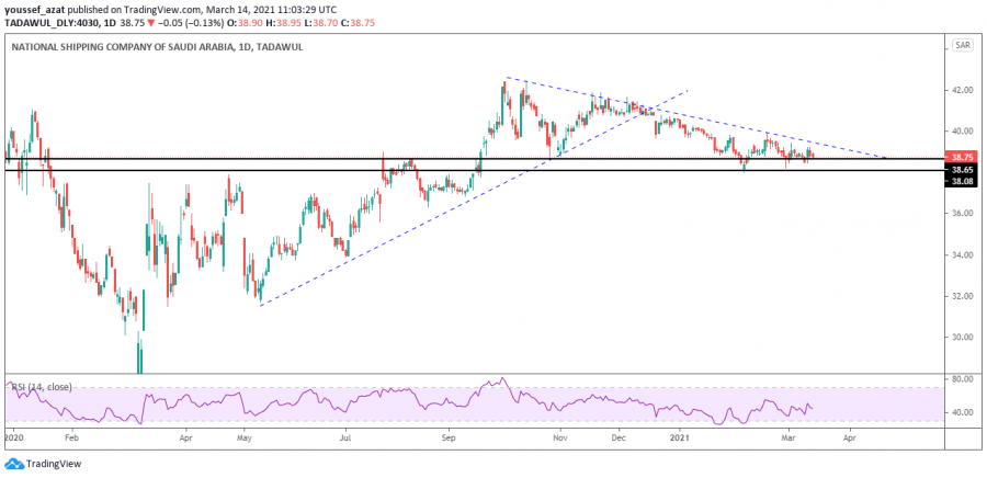 التحليل الفني لسهم البحري السعودي 