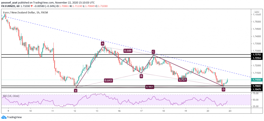 التحليل الفني لزوج اليورو نيوزيلاندي