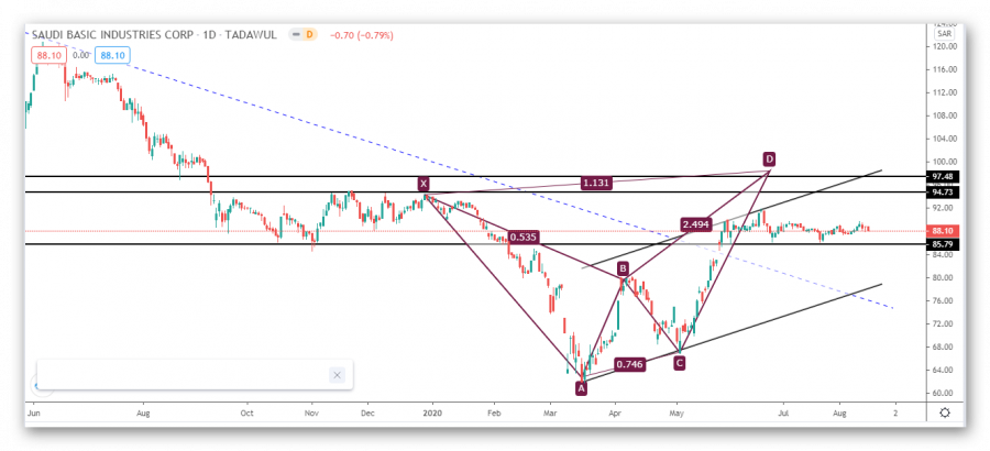 Sabic Stocks