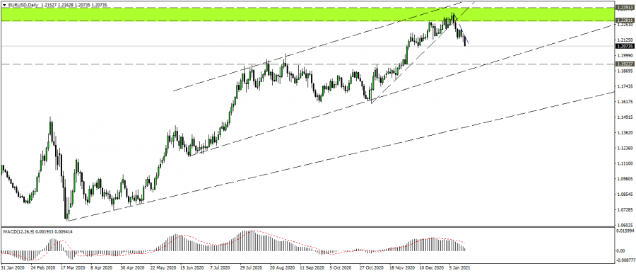 التحليل الفني لليورو دولار