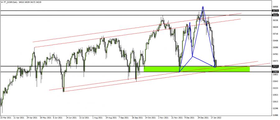 الداو جونز - 24 يناير 2022