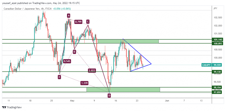 CADJPY - 24 مايو 2022