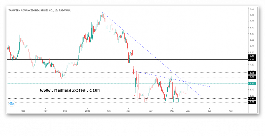 التحليل الفني لسهم تكوين السعودي
