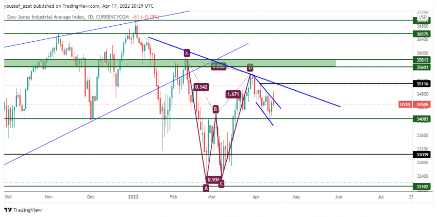 DOW - 17 ابريل 2022