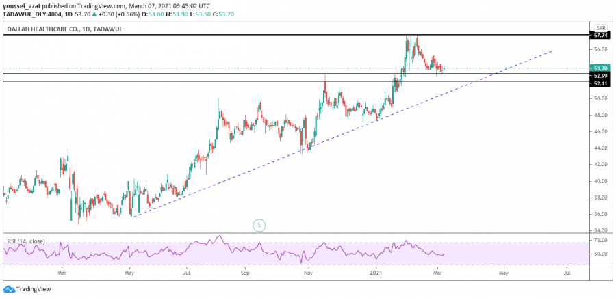 نظرة فنية على سهم دله الصحية