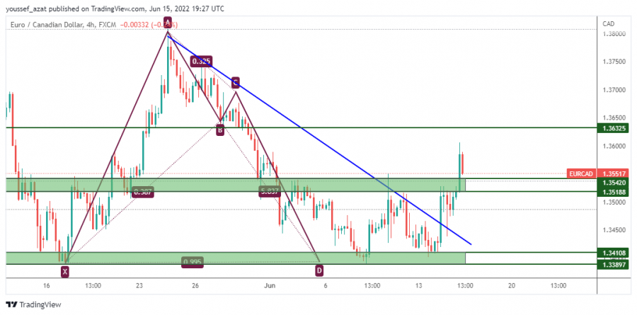 EURCAD - 15 يونيو 2022