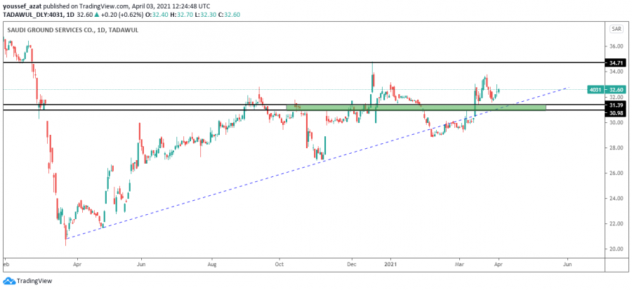 Artistic Stock Technical Analysis