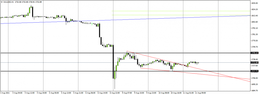 الذهب - 11 اغسطس 2021