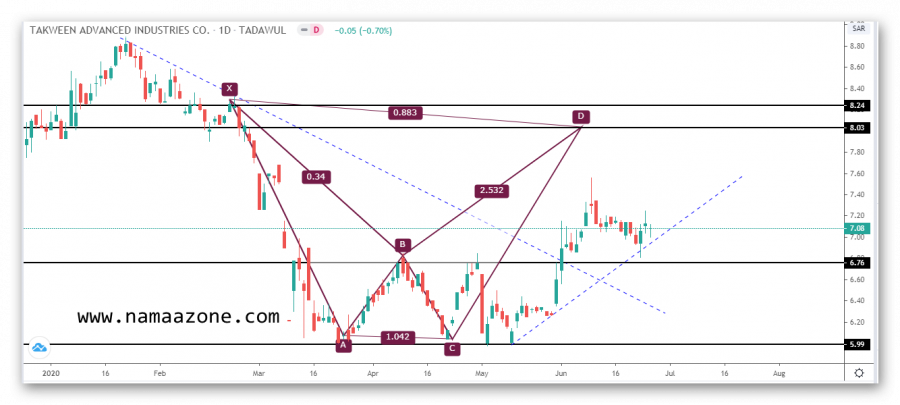 تحديث تحليل سهم التكوين