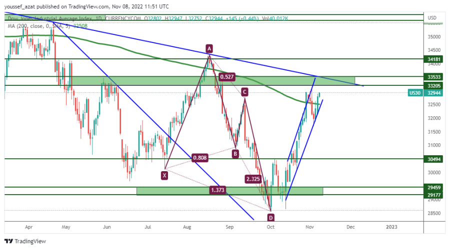 DOW JONES - 8 نوفمبر 2022
